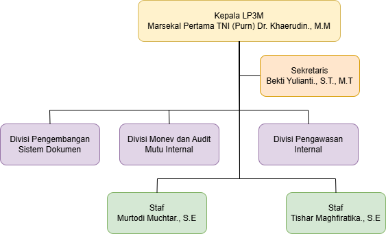 struktur_lp3m